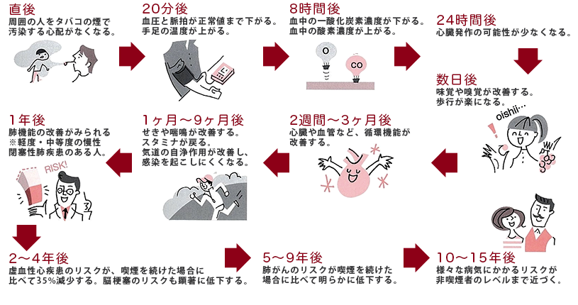 禁煙の効果