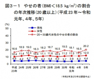 やせの者の割合