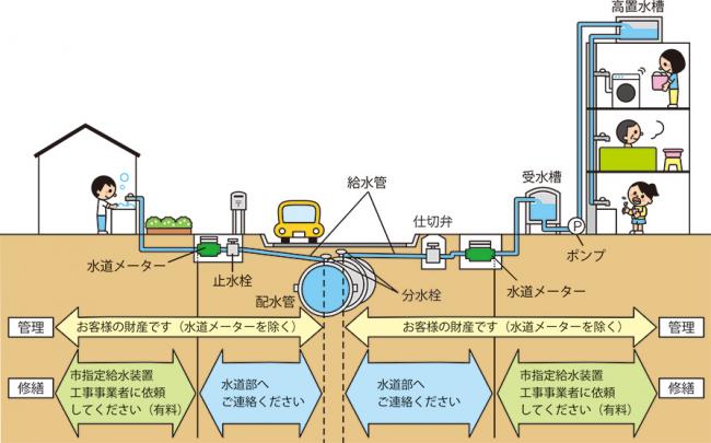 給水装置の管理と修繕区分