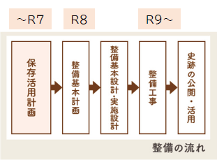 整備スケジュール 令和7年度まで保存活用計画、令和8年度整備基本計画、整備基本設計・実施設計、令和9年度整備工事、史跡の公開・活用