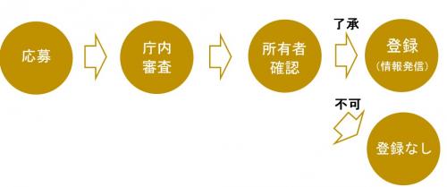 登録(情報発信)までの流れ