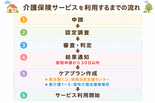 介護保険サービスを利用するまでの流れ
